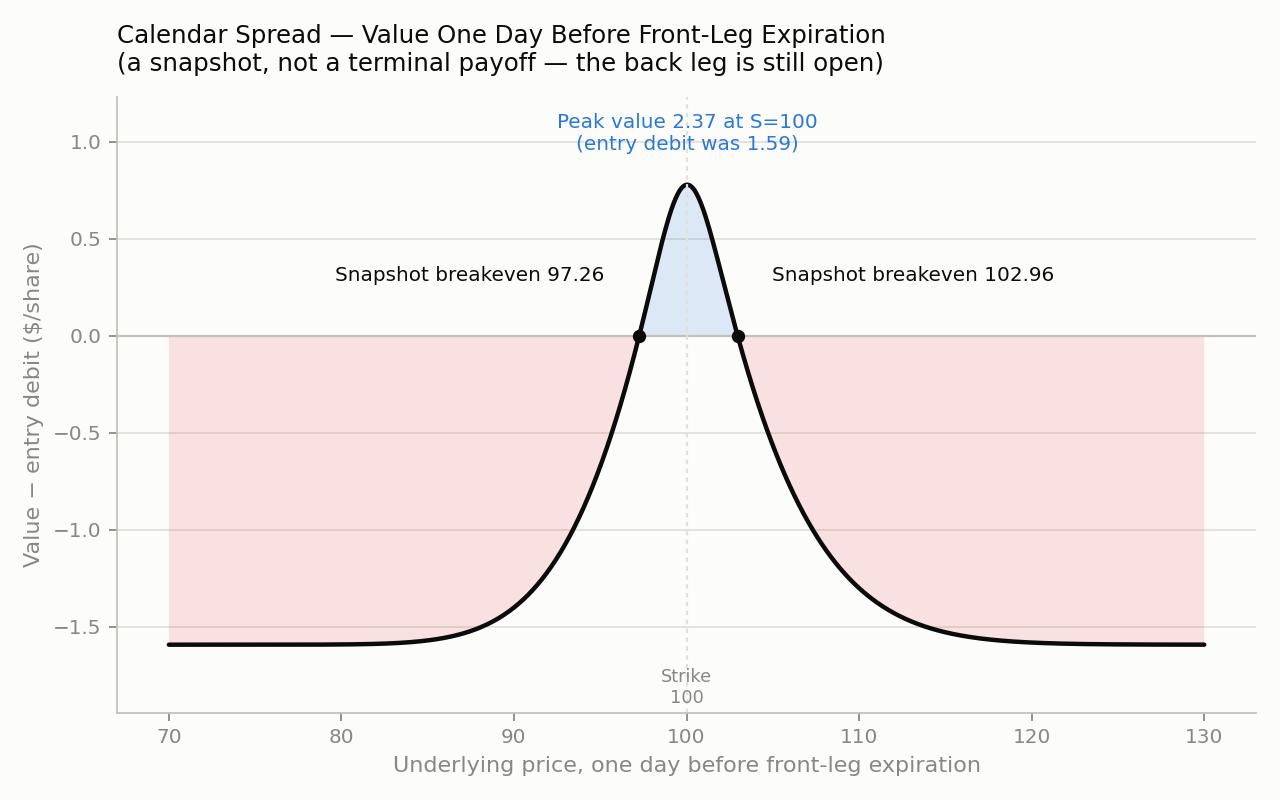 Calendar spread value one day before front-leg expiration — a peak at the strike, declining on both sides, with a narrow band where the position is ahead of its entry debit.
