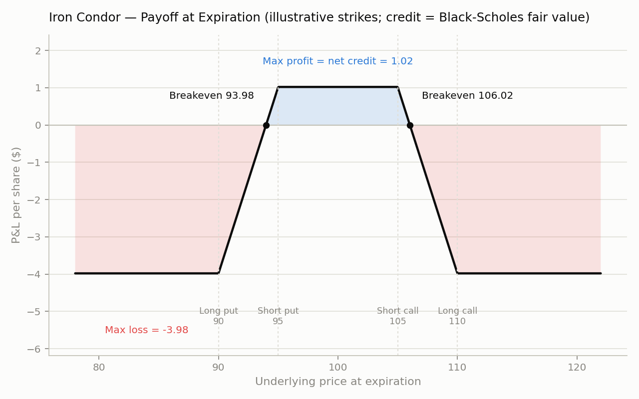 Iron condor payoff at expiration — flat profit region between the short strikes, sloped losses through both breakevens, flat capped loss beyond the long strikes.